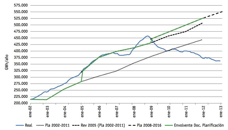 Demanda de gas natural en España en comparación con la planificación. Fuente: CNMC.